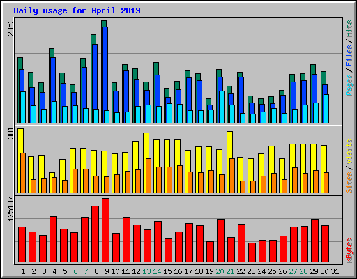 Daily usage for April 2019
