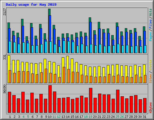 Daily usage for May 2019