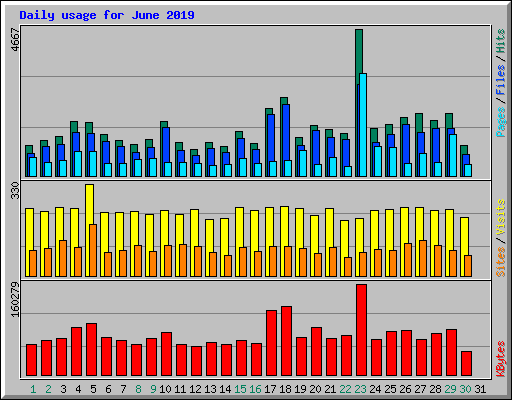 Daily usage for June 2019