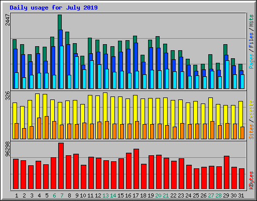 Daily usage for July 2019