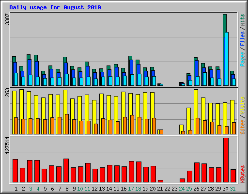 Daily usage for August 2019