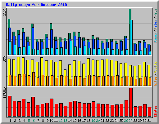 Daily usage for October 2019