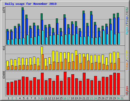 Daily usage for November 2019