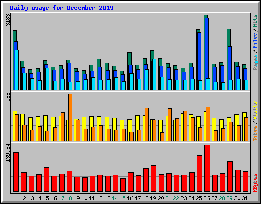 Daily usage for December 2019