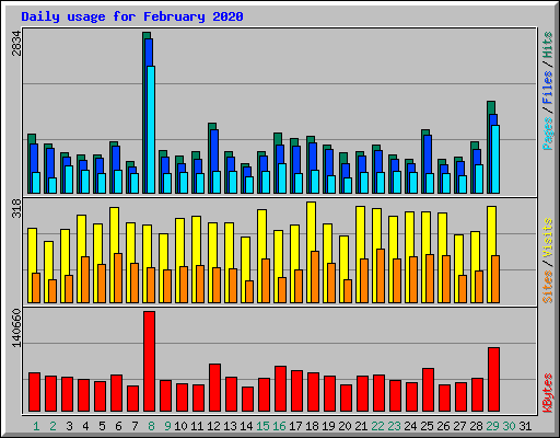 Daily usage for February 2020