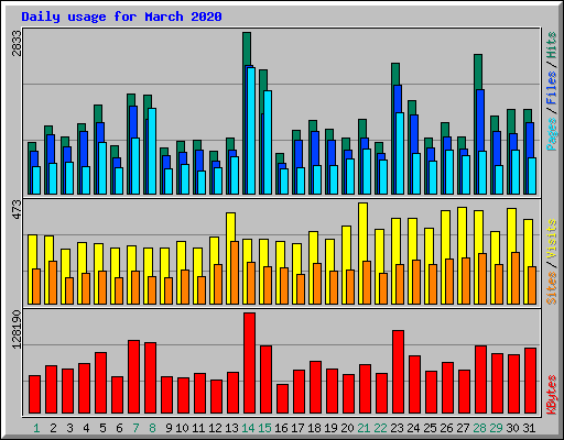 Daily usage for March 2020