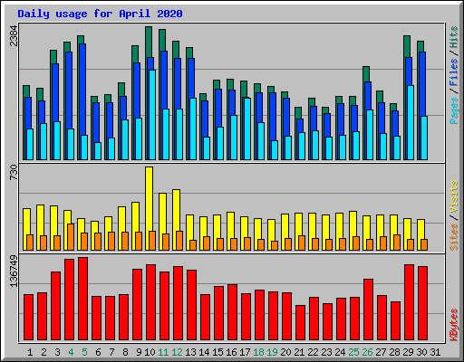 Daily usage for April 2020