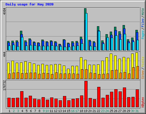 Daily usage for May 2020