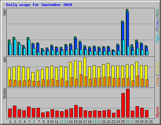 Daily usage for September 2020