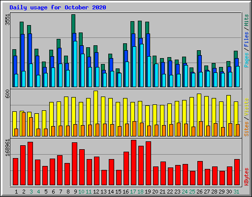 Daily usage for October 2020