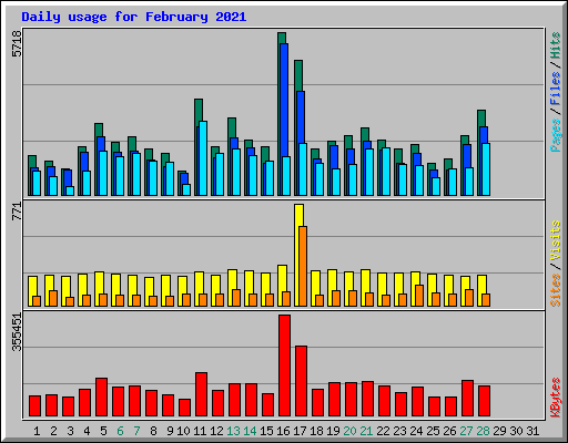 Daily usage for February 2021