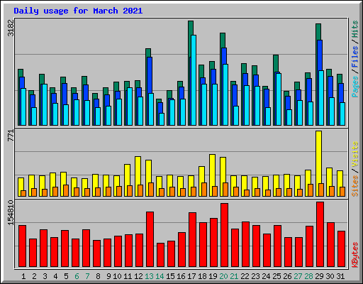 Daily usage for March 2021