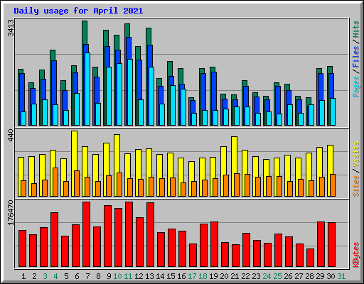 Daily usage for April 2021