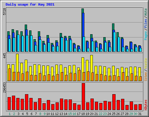 Daily usage for May 2021