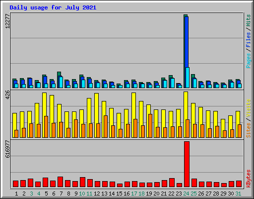 Daily usage for July 2021