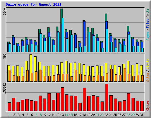 Daily usage for August 2021
