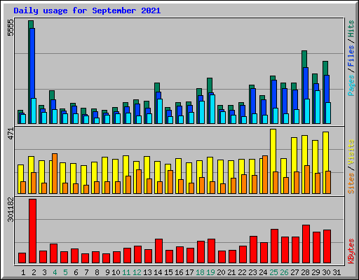 Daily usage for September 2021