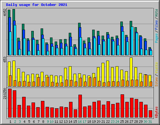 Daily usage for October 2021