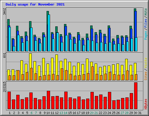Daily usage for November 2021
