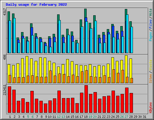 Daily usage for February 2022