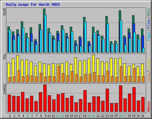 Daily usage for March 2022
