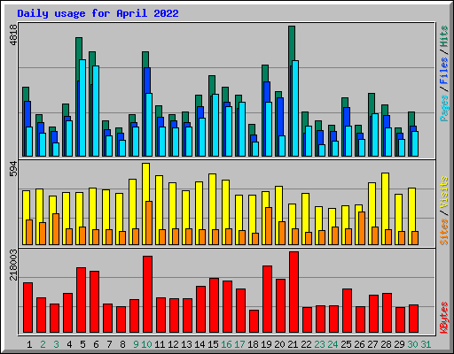 Daily usage for April 2022