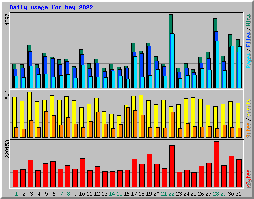 Daily usage for May 2022