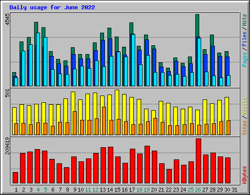 Daily usage for June 2022