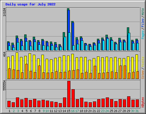 Daily usage for July 2022