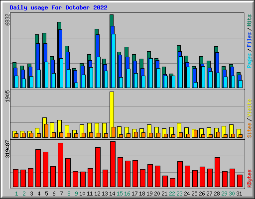 Daily usage for October 2022