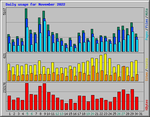 Daily usage for November 2022