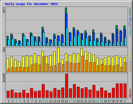 Daily usage for December 2022