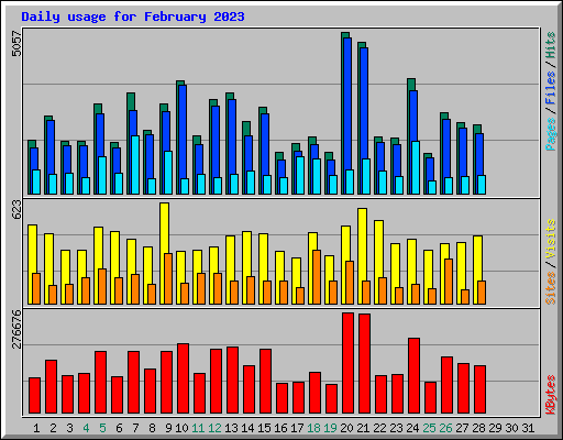 Daily usage for February 2023