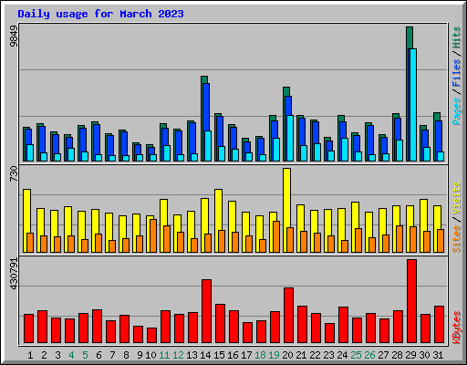 Daily usage for March 2023