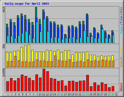Daily usage for April 2023