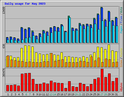 Daily usage for May 2023