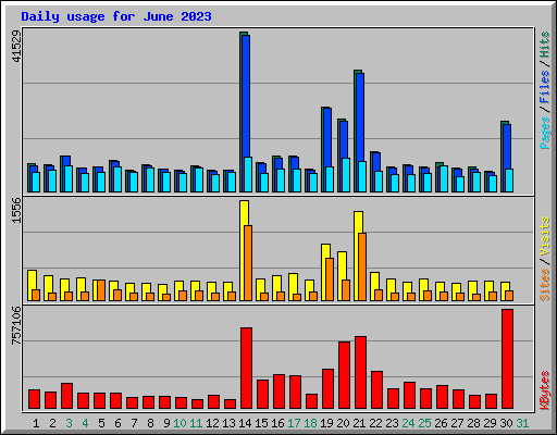 Daily usage for June 2023