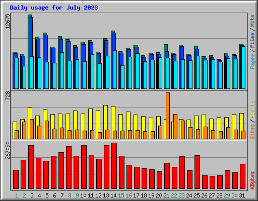 Daily usage for July 2023