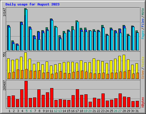 Daily usage for August 2023