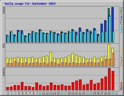 Daily usage for September 2023