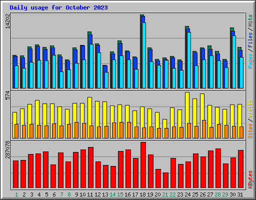 Daily usage for October 2023