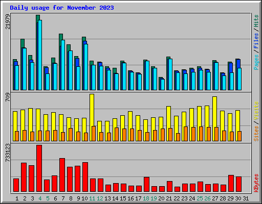 Daily usage for November 2023