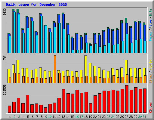 Daily usage for December 2023