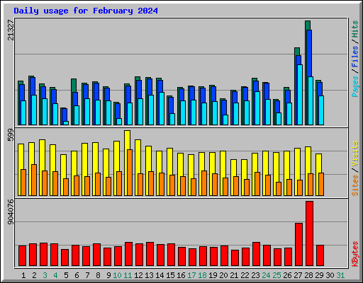 Daily usage for February 2024
