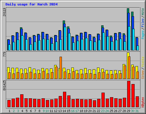 Daily usage for March 2024