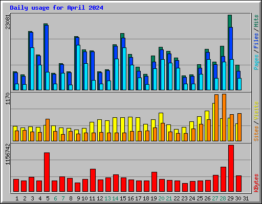 Daily usage for April 2024