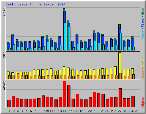 Daily usage for September 2024