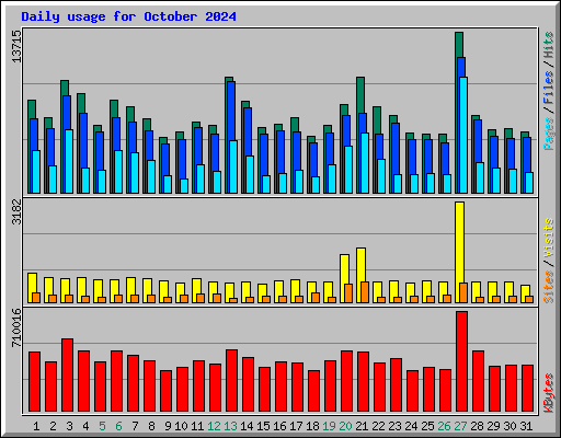 Daily usage for October 2024