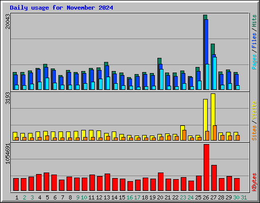 Daily usage for November 2024
