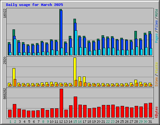 Daily usage for March 2025